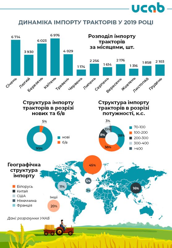 UCAB_Динаміка-імпорту-тракторів
