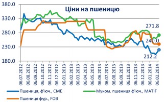 Review the price situation in the markets of major grains and oilseeds