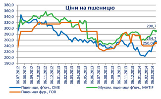 oil price