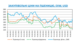 Огляд ринків зернових та олійних культур станом на 10 липня 2015 року