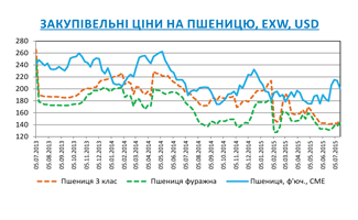 Огляд ринків зернових та олійних культур станом на 17 липня 2015 року