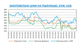 Огляд ринків зернових та олійних культур станом на 24 липня 2015 року