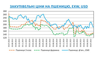 Огляд ринків зернових та олійних культур станом на 31 липня 2015 року Огляд ринків зернових та олійних культур станом на 31 липня 2015 року