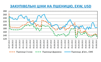 Огляд ринків зернових та олійних культур станом на 14 серпня 2015 року