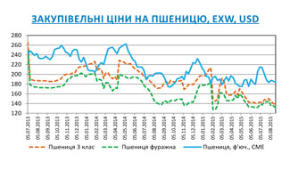 Огляд ринків зернових та олійних культур станом на 21 серпня 2015 року Огляд ринків зернових та олійних культур станом на 21 серпня 2015 року