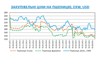 Огляд ринків зернових та олійних культур станом на 28 серпня 2015 року Огляд ринків зернових та олійних культур станом на 28 серпня 2015 року