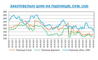 Огляд ринків зернових та олійних культур станом на 11 вересня 2015 року Огляд ринків зернових та олійних культур станом на 11 вересня 2015 року
