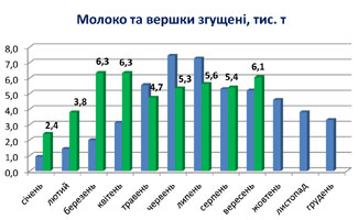 Інформаційний бюлетень виробників молока та молочної продукції станом на 16 жовтня 2015 року