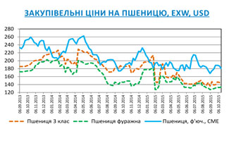 Огляд ринків зернових та олійних культур станом на 16 жовтня 2015 року