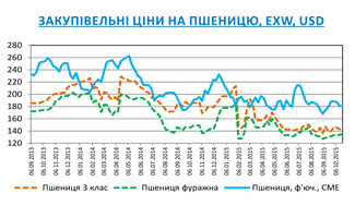 Огляд ринків зернових та олійних культур станом на 23 жовтня 2015 року