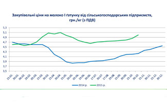 Інформаційний бюлетень виробників молока та молочної продукції станом на 16 жовтня 2015 року