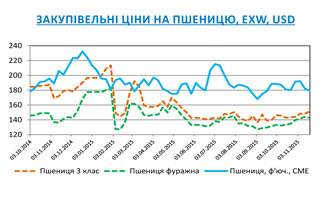 Огляд ринків зернових та олійних культур станом на 20 листопада 2015 року Огляд ринків зернових та олійних культур станом на 20 листопада 2015 року