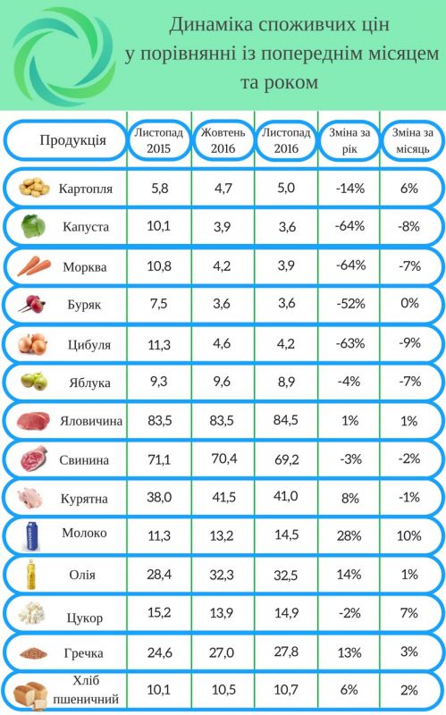 Вартість продуктів  напередодні новорічних свят