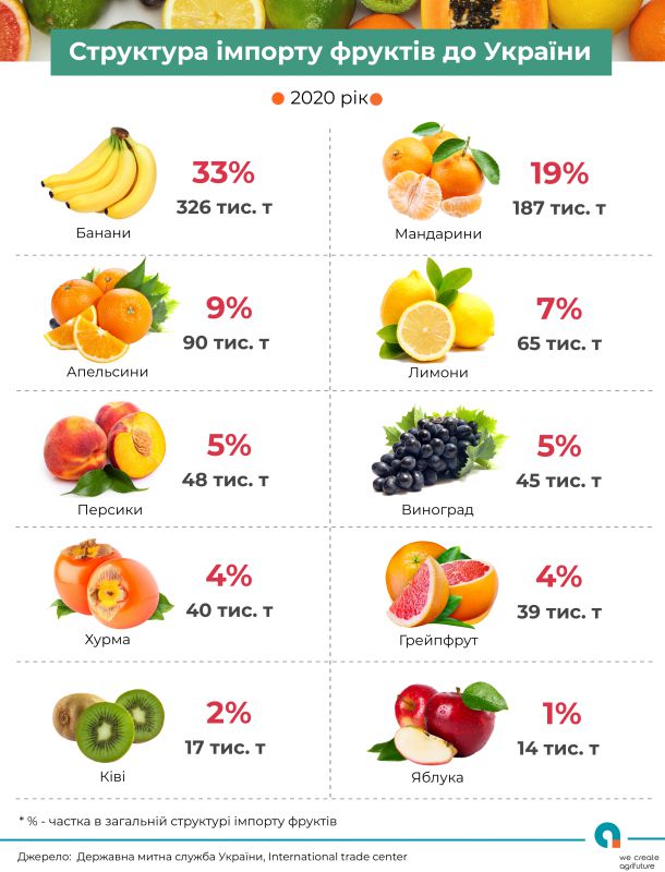 Украина установила рекорд по импорту фруктов: что нам везут, кроме бананов