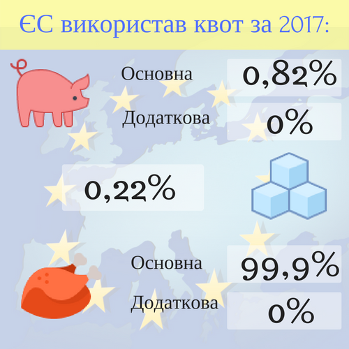 ЄС експортував до України в межах квот-2017січень