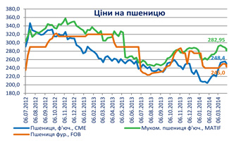 зернові та олійні культури цінова ситуація апк укаб аналітичні дослідження