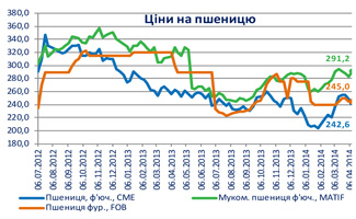 масличные зерновые основные культуры динамика цен состояние рынка в АПК масличные зерновые основные культуры динамика цен состояние рынка в АПК