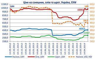 соняшник олія шрот ціна в україні динаміка цін моніторинг ринкової ситуації укаб соняшник олія шрот ціна в україні динаміка цін моніторинг ринкової ситуації укаб