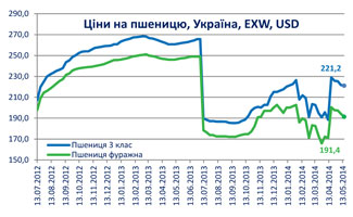 зміна цін зернові культури фуражна та продовольча пшениця гривня долар укаб зміна цін зернові культури фуражна та продовольча пшениця гривня долар укаб