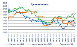 цінова політика сільське господарство зернові та олійні культури АПК УКАБ