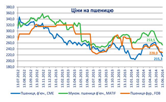 Огляд цінової ситуації зернові та олійні культури ринок зерна Огляд цінової ситуації зернові та олійні культури ринок зерна