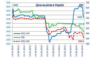 цінова ситуація огляд ринку продукції укаб апк