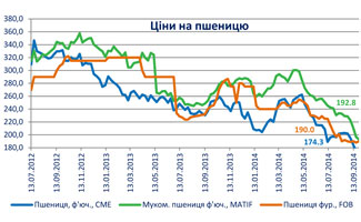 укаб зернові та олійні культури укаб зернові та олійні культури