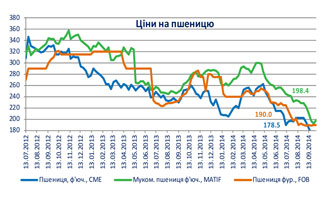 укаб зернові та олійні культури ціна пшениця укаб зернові та олійні культури ціна пшениця