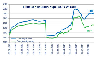 Огляд ринків зернових та олійних культур станом на 31 жовтня 2014 року Огляд ринків зернових та олійних культур станом на 31 жовтня 2014 року