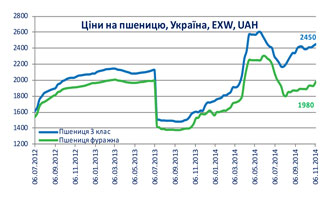 Огляд ринків зернових та олійних культур станом на 7 листопада 2014 року Огляд ринків зернових та олійних культур станом на 7 листопада 2014 року