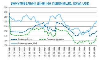 Огляд ринків зернових та олійних культур станом на 19 грудня 2014 року Огляд ринків зернових та олійних культур станом на 19 грудня 2014 року