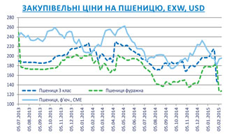 Огляд ринків зернових та олійних культур Огляд ринків зернових та олійних культур