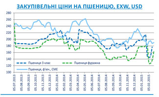 Огляд ринків зернових та олійних культур станом на 27 лютого 2015 року Огляд ринків зернових та олійних культур станом на 27 лютого 2015 року