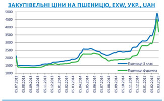 Огляд ринків зернових та олійних культур станом на 6 березня 2015 року Огляд ринків зернових та олійних культур станом на 6 березня 2015 року