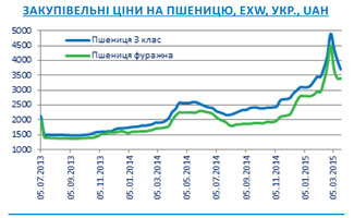 Огляд ринків зернових та олійних культур станом на 20 березня 2015 року Огляд ринків зернових та олійних культур станом на 20 березня 2015 року