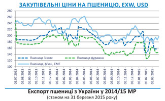 Огляд ринків зернових та олійних культур станом на 3 квітня 2015 року Огляд ринків зернових та олійних культур станом на 3 квітня 2015 року