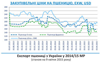 Огляд ринків зернових та олійних культур станом на 10 квітня 2015 року Огляд ринків зернових та олійних культур станом на 10 квітня 2015 року