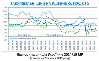 Огляд ринків зернових та олійних культур станом на 24 квітня 2015 року Огляд ринків зернових та олійних культур станом на 24 квітня 2015 року