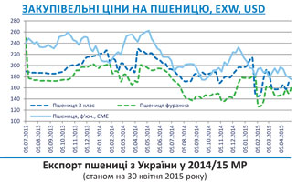 Огляд ринків зернових та олійних культур станом на 30 квітня 2015 року Огляд ринків зернових та олійних культур станом на 30 квітня 2015 року
