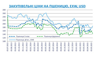 Огляд ринків зернових та олійних культур станом на 15 травня 2015 року Огляд ринків зернових та олійних культур станом на 15 травня 2015 року