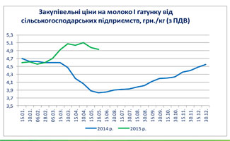 Інформаційний бюлетень виробників молока та молочної продукції станом на 26 травня 2015 року Інформаційний бюлетень виробників молока та молочної продукції станом на 26 травня 2015 року