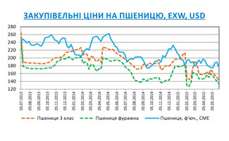 Огляд ринків зернових та олійних культур станом на 29 травня 2015 року Огляд ринків зернових та олійних культур станом на 29 травня 2015 року