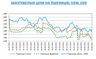 Огляд ринків зернових та олійних культур станом на 5 червня 2015 року Огляд ринків зернових та олійних культур станом на 5 червня 2015 року