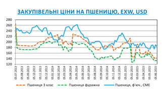 Огляд ринків зернових та олійних культур станом на 12 червня 2015 року Огляд ринків зернових та олійних культур станом на 12 червня 2015 року