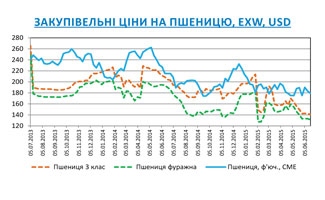Огляд ринків зернових та олійних культур станом на 19 червня 2015 року Огляд ринків зернових та олійних культур станом на 19 червня 2015 року