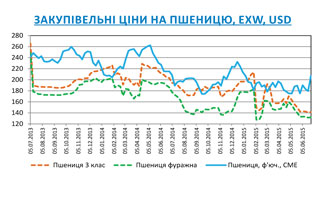 Огляд ринків зернових та олійних культур станом на 26 червня 2015 року Огляд ринків зернових та олійних культур станом на 26 червня 2015 року