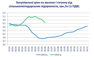 Інформаційний бюлетень виробників молока та молочної продукції станом на 5 червня 2015 року Інформаційний бюлетень виробників молока та молочної продукції станом на 5 червня 2015 року